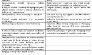 Psychologia mowy oczu: kobiety częściej utrzymują kontakt wzrokowy, mężczyźni reagują na widok kobiet.