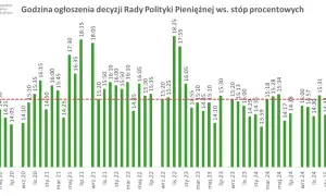 Wykres pokazuje godziny ogłoszeń decyzji RPP. Czy stopy procentowe wzrosną? Analiza dat i godzin ogłoszeń decyzji.