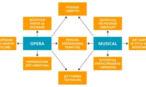 Diagram porównuje operę i musical, wyjaśniając, czym jest operetka. Opera ma libretto, śpiewane partie, muzykę klasyczną i uwerturę. Musical ma muzykę rozrywkową, partie śpiewane i mówione.