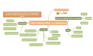 Mapa mental "Cómo desarrollar tu resiliencia" con habilidades, estrategias y claves para afrontar la adversidad y tener resiliencia.