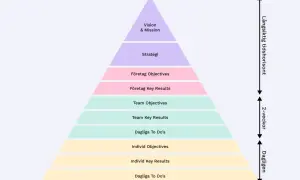 Pyramid som visar hur strategi bryts ner från vision till dagliga uppgifter. Längst upp vision & mission, sedan strategi, företagets mål och resultat, teamets mål och resultat, samt dagliga uppgifter på individnivå.