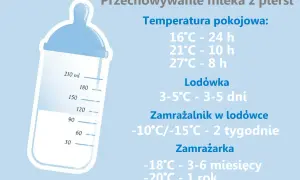 Przechowywanie mleka z piersi: w temp. pokojowej 16°C - 24h, 21°C - 10h, 27°C - 8h. Dowiedz się, ile może stać odciągnięte mleko w temperaturze pokojowej.