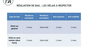 Tableau des délais de résiliation de bail. Pour un bail étudiant, le préavis est de 1 mois.