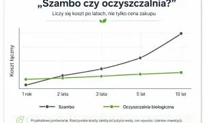 Wykres porównuje koszty szamba i oczyszczalni biologicznej w perspektywie lat. Oczyszczalnia przydomowa okazuje się tańsza po 10 latach.