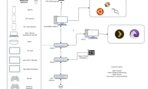 Schemat sieci domowej z urządzeniami bezprzewodowymi, stacją roboczą, HTPC, VMWARE, Raspi Pi-Hole i przyszłymi projektami, w tym nauka Docker.