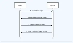 Schemat sekwencji EAP-TLS: klient inicjuje logowanie, serwer wysyła wyzwanie (nonce), klient oblicza odpowiedź, serwer weryfikuje i udziela dostępu.