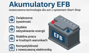 Akumulator EFB to nowoczesna technologia dla aut Start-Stop: zwiększona żywotność, szybkie odzyskiwanie energii, stabilna praca.