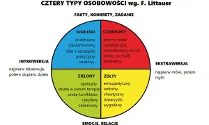 Ile typów osobowości istnieje? Odkryj swój i zrozum innych!