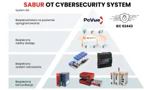 System SABUR OT zapewnia bezpieczeństwo sieci OT. Grafika przedstawia warstwy ochrony: oprogramowanie, zdalny dostęp, system sterowania i komunikację, z logo PcVue i standardem IEC 62443.