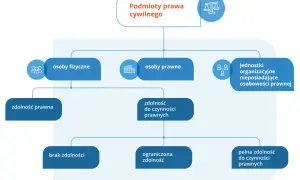 Schemat przedstawia podmioty prawa cywilnego, ich zdolność prawną i do czynności prawnych, zgodnie z doktryną prawniczą.