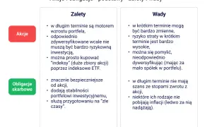 Porównanie akcji i obligacji: zalety i wady. Akcje to potencjalny wzrost, ale i ryzyko. Obligacje są bezpieczniejsze, ale z mniejszym potencjałem zysku.