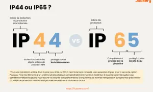 Comparaison des indices de protection IP44 et IP65. Le signification IP65 indique une protection totale contre la poussière et les jets d'eau.