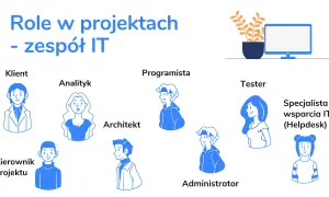 Ilustracja przedstawia zespół IT z rolami: Klient, Analityk, Architekt, Programista, Tester, Administrator, Specjalista wsparcia IT. Kierownik projektu koordynuje pracę.