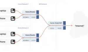 Dwa domowe routery, każdy z laptopem i telefonem, łączą się przez Carrier Grade NAT do Internetu.