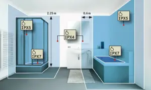 Schéma de salle de bain montrant les zones de protection IPX34. Douche IPX5/IPX7, lavabo IPX4, baignoire IPX7.