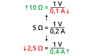 Prawo Ohma: 10 Ω = 0,1 A, 5 Ω = 0,2 A, 2,5 Ω = 0,4 A. Strzałki pokazują odwrotną zależność.