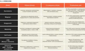 Tabela OPEROCRM pokazuje, jak zacząć sprzedaż internetową, usprawniając zamówienia, magazyn, księgowość, marketing i obsługę klienta.