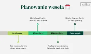 Planowanie wesela krok po kroku: od sali i usługodawców (24 miesiące) po makijaż i fryzurę Panny Młodej (dzień wesela).