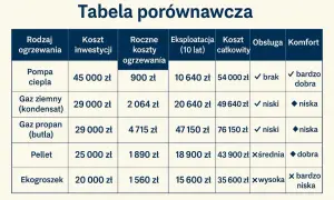 Tabela porównawcza: jakie ogrzewanie do domu? Pompa ciepła, gaz ziemny, pellet i ekogroszek - koszty inwestycji, roczne, eksploatacji i całkowite.