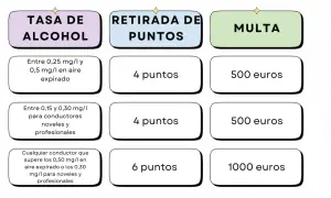 Tabla de la tasa de alcohol en aire espirado, puntos retirados y multas. Niveles de alcohol y sus consecuencias.