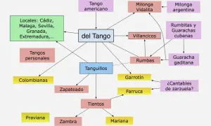 Mapa conceptual que ilustra las etapas del flamenco, mostrando sus orígenes y ramificaciones.