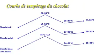 Courbe de tempérage du chocolat noir, au lait et blanc. Graphique montrant les étapes de température pour chaque type de chocolat.