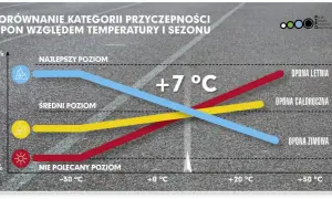 Opony całoroczne: Czy warto? Oszczędność vs. bezpieczeństwo