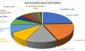 Sektorenaufteilung des Amundi STOXX Europe 600: Finanzen (24,38%), Industrie (19,03%), Gesundheit (13,68%), nicht zyklische Konsumgüter (8,89%).