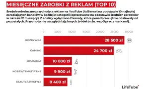 Zarobki na YouTube w Polsce: Realne kwoty i co ukrywa kalkulator