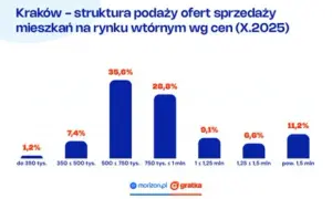 Sprzedaż mieszkania: Gdzie wystawić, by zarobić najwięcej?