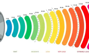 Głośnik emituje fale dźwiękowe o rosnącym natężeniu od 0 do 140 dB, pokazując dopuszczalny poziom hałasu.
