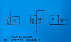 Trzy schematy budynków: istniejący budynek na granicy działki, obok niego projektowany. BI - budynek istniejący, BP - budynek projektowany.