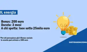 DL Energia: bonus 200€ per 3 mesi a chi ha ISEE sotto 25mila euro. Scopri come richiedere bonus bollette per risparmiare.