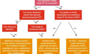 Suma odpisów amortyzacyjnych – co to jest i jak wpływa na finanse?