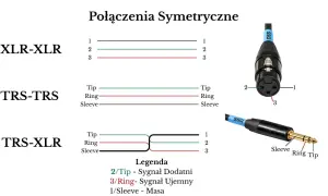 Schemat połączeń symetrycznych: XLR-XLR, TRS-TRS, TRS-XLR. Dowiedz się, jak podłączyć głośnik do komputera, korzystając z tych złącz.