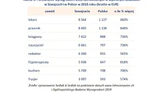 Ile zarabia prawnik w Szwajcarii? Zaskakujące różnice z Polską