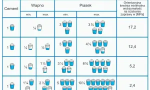 Tabela proporcji zapraw budowlanych. Worek cementu 25 kg ile to łopat? Zależy od potrzebnej wytrzymałości zaprawy.