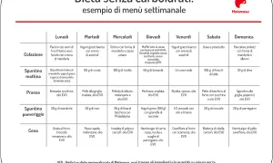 Menù settimanale per una dieta low carb: colazione, spuntini, pranzo e cena con ricette a basso contenuto di carboidrati.