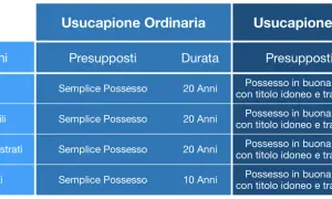 Tabella comparativa: usucapione ordinaria e abbreviata per beni immobili e mobili. L'usucapione immobile intestato a defunto richiede 20 anni di possesso semplice.