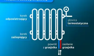 Schemat podłączenia grzejnika drabinkowego z prawej strony. Zasilanie grzejnika jest po prawej stronie, obok głowicy termostatycznej.