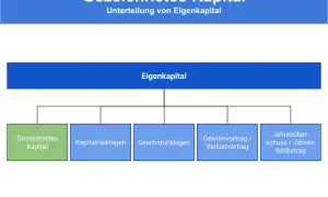 Schema zur Unterteilung von Eigenkapital in gezeichnetes Kapital, Kapitalrücklagen, Gewinnrücklagen, Gewinnvortrag/Verlustvortrag und Jahresüberschuss/Jahresfehlbetrag.