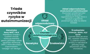 Diagram przedstawia triadę czynników ryzyka chorób autoimmunologicznych: genetykę, układ odpornościowy i środowisko.