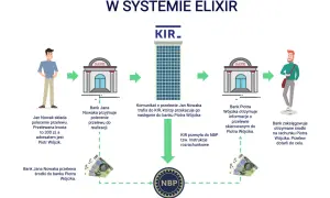 Godziny przelewów w mBanku: Kiedy dotrze Twój przelew Elixir?