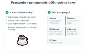 Ilustracja przedstawia filiżankę kawy z mlekiem roślinnym i listę zalet oraz rodzajów napojów roślinnych.