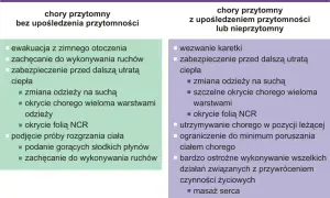 Pierwsza pomoc w hipotermii: objawy i postępowanie. Podział na chorego przytomnego bez lub z upośledzeniem przytomności.