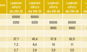Olej 5W20: do jakich silników jest najlepszy i dlaczego warto go wybrać?