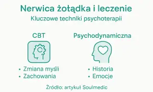Leczenie nerwicy żołądka: CBT skupia się na zmianie myśli i zachowań, psychodynamiczna na historii i emocjach.