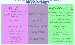 Porównanie psychologa na NFZ i prywatnie: dostępność, koszty, kontynuacja, komfort i dyskrecja. Kto to psychoterapeuta i jak wybrać?