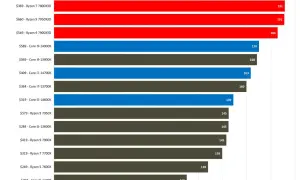 Ryzen 7 7800X3D und 7900X3D im FPS-Vergleich bei 1440p. Der 7800X3D ist mit 191 FPS führend.