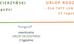 Diagram przedstawia czas trwania urlopu macierzyńskiego (20 tyg.), urlopu rodzicielskiego (32 tyg.) i urlopu tacierzyńskiego (2 tyg.).
